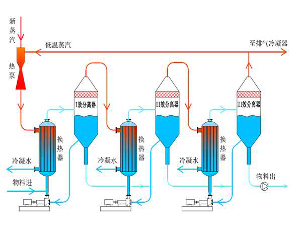 三效廢水蒸發器